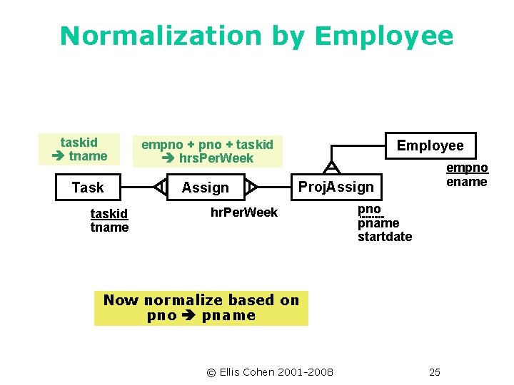 Normalization by Employee taskid tname Task taskid tname empno + taskid hrs. Per. Week