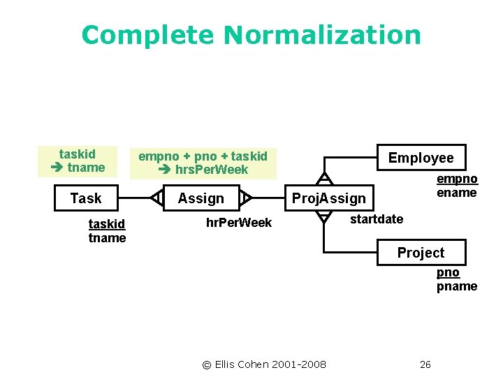 Complete Normalization taskid tname Task taskid tname empno + taskid hrs. Per. Week Assign