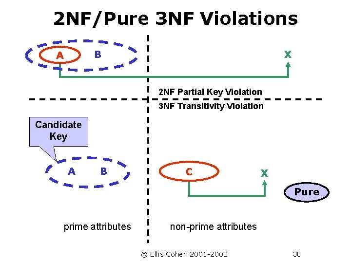 2 NF/Pure 3 NF Violations B A X 2 NF Partial Key Violation 3