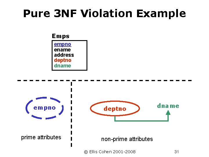 Pure 3 NF Violation Example Emps empno ename address deptno dname empno prime attributes