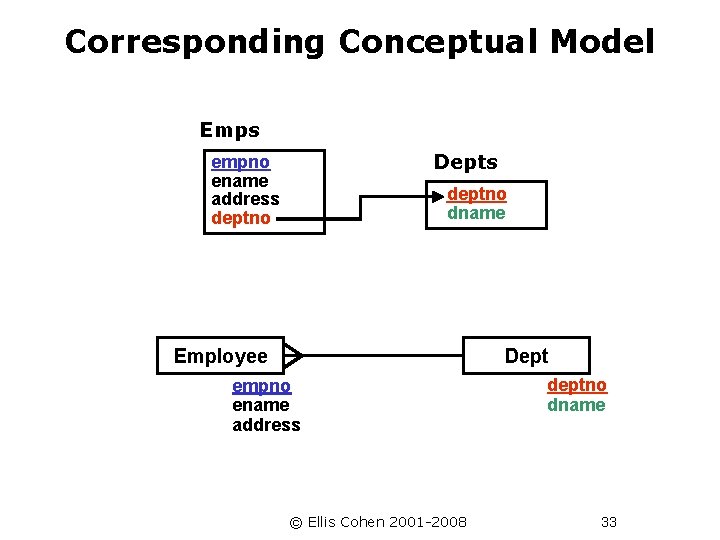 Corresponding Conceptual Model Emps Depts empno ename address deptno dname Employee Dept empno ename