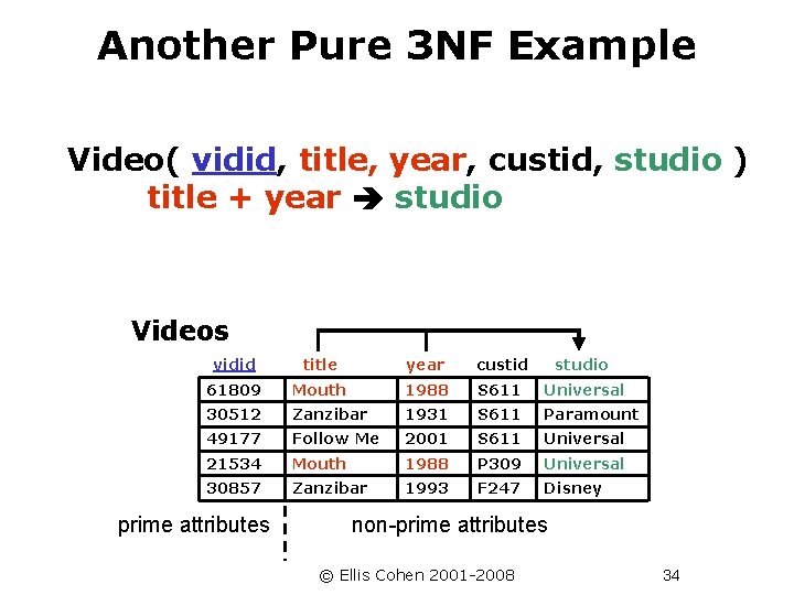 Another Pure 3 NF Example Video( vidid, title, year, custid, studio ) title +