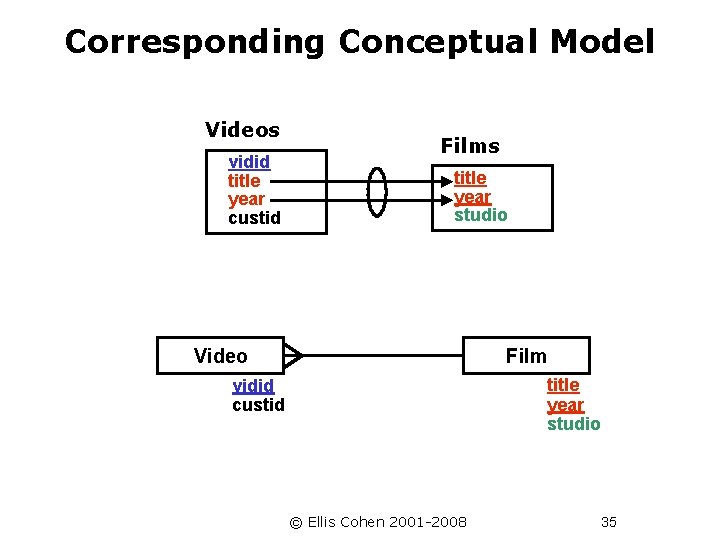Corresponding Conceptual Model Videos vidid title year custid Films title year studio Video Film