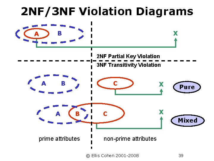 2 NF/3 NF Violation Diagrams B A X 2 NF Partial Key Violation 3