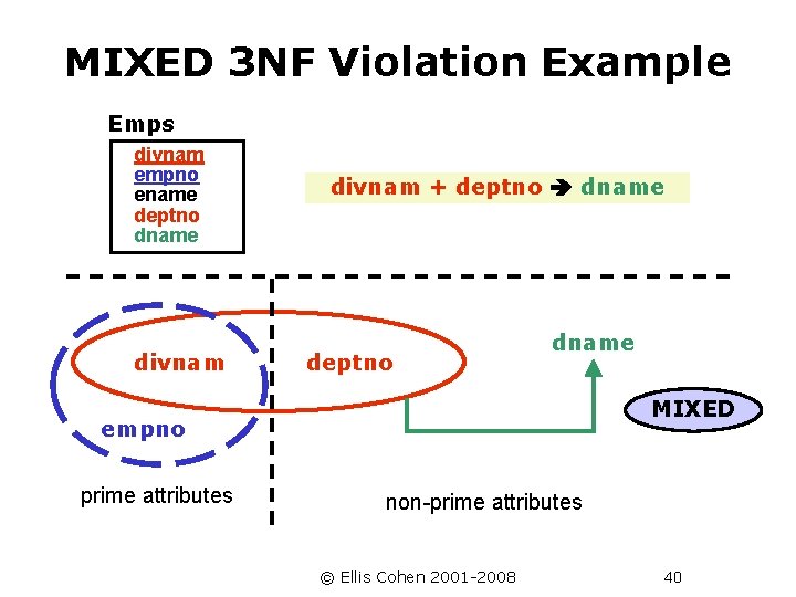 MIXED 3 NF Violation Example Emps divnam empno ename deptno dname divnam + deptno
