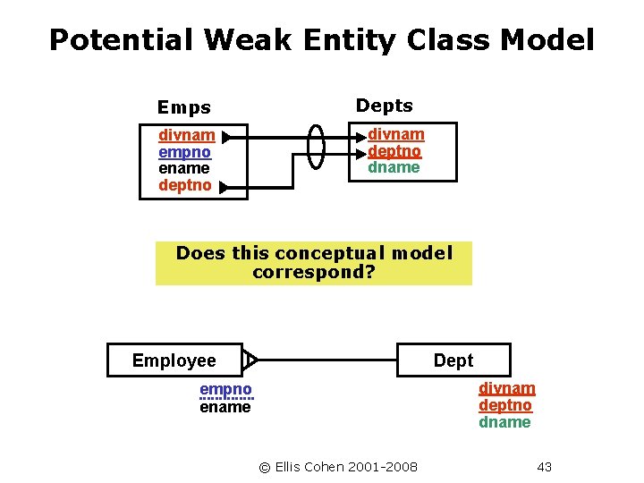 Potential Weak Entity Class Model Emps divnam empno ename deptno Depts divnam deptno dname