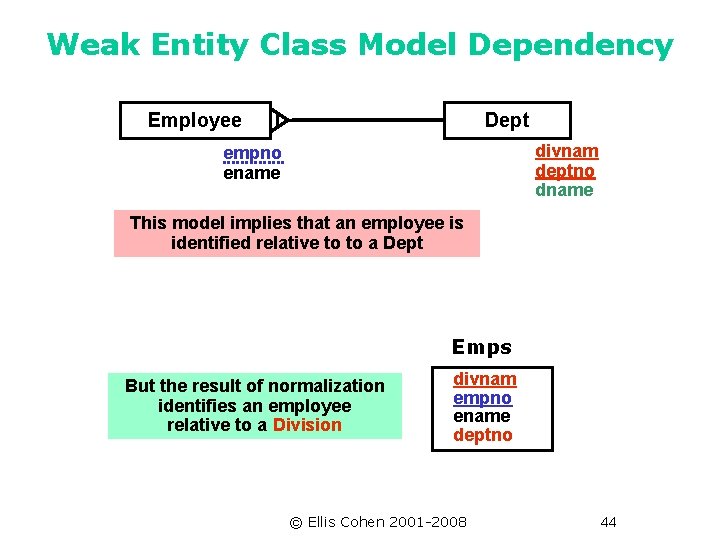Weak Entity Class Model Dependency Employee Dept divnam deptno dname empno ename This model