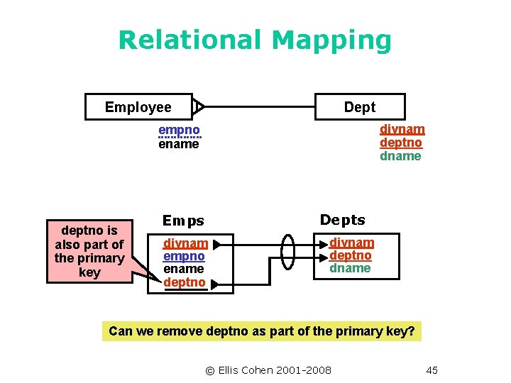 Relational Mapping Employee Dept divnam deptno dname empno ename deptno is also part of