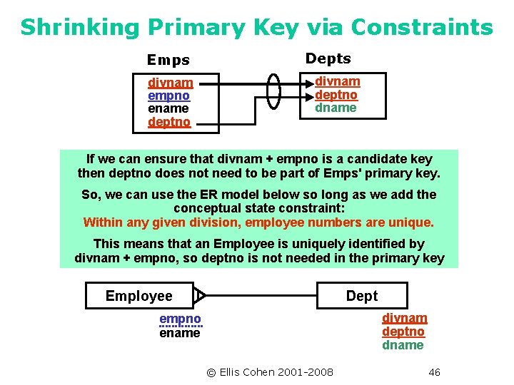 Shrinking Primary Key via Constraints Emps divnam empno ename deptno Depts divnam deptno dname