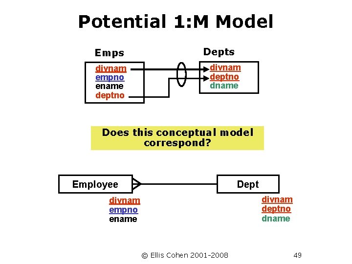 Potential 1: M Model Emps divnam empno ename deptno Depts divnam deptno dname Does