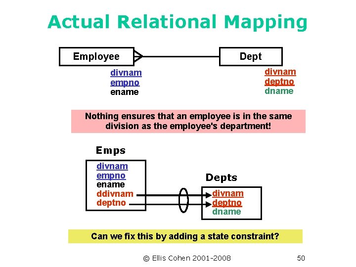 Actual Relational Mapping Employee Dept divnam deptno dname divnam empno ename Nothing ensures that