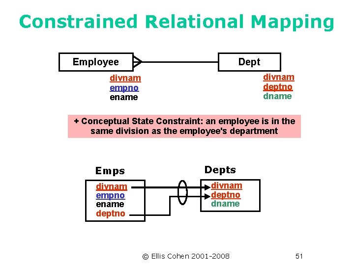 Constrained Relational Mapping Employee Dept divnam deptno dname divnam empno ename + Conceptual State