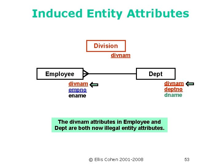 Induced Entity Attributes Division divnam Employee Dept divnam deptno dname divnam empno ename The