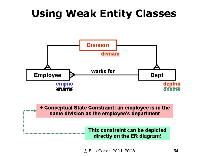 Using Weak Entity Classes Division divnam Employee works for Dept deptno dname empno ename