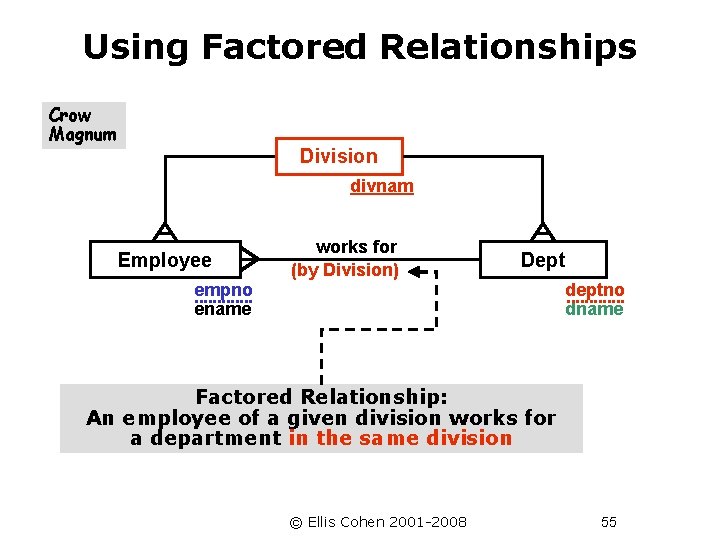 Using Factored Relationships Crow Magnum Division divnam Employee empno ename works for (by Division)