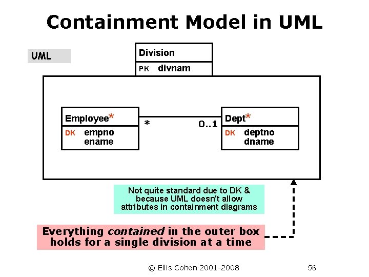 Containment Model in UML Division UML PK Employee* DK empno ename * divnam 0.