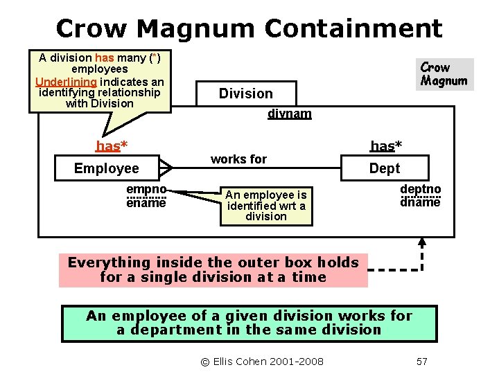 Crow Magnum Containment A division has many (*) employees Underlining indicates an identifying relationship