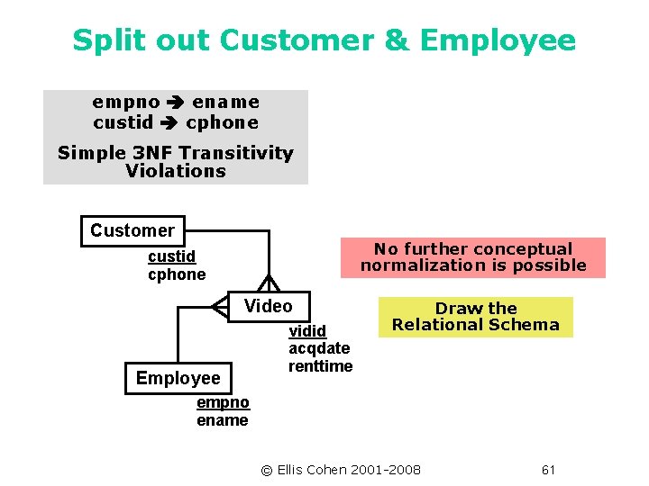 Split out Customer & Employee empno ename custid cphone Simple 3 NF Transitivity Violations