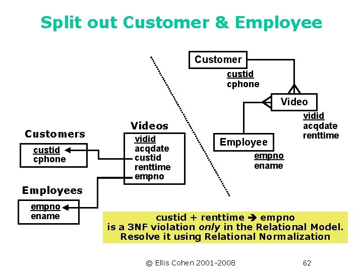 Split out Customer & Employee Customer custid cphone Video Customers custid cphone Videos vidid