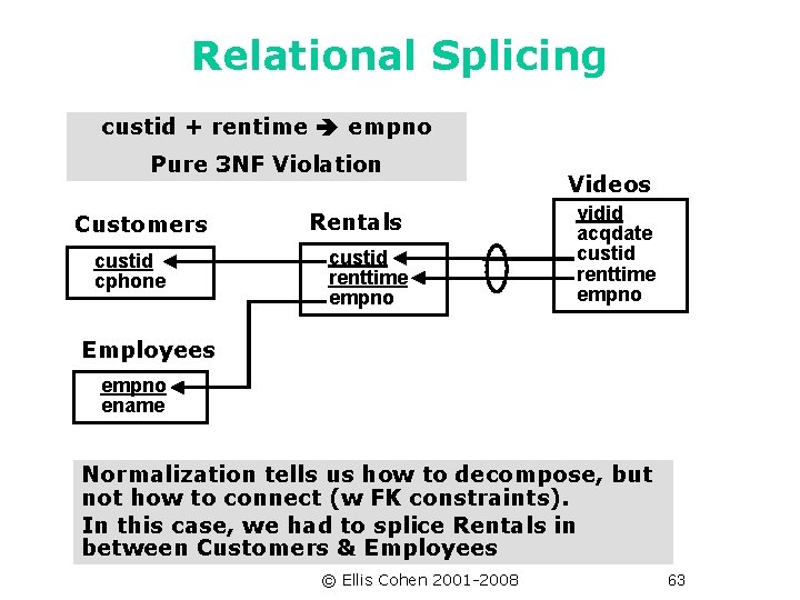 Relational Splicing custid + rentime empno Pure 3 NF Violation Customers custid cphone Rentals