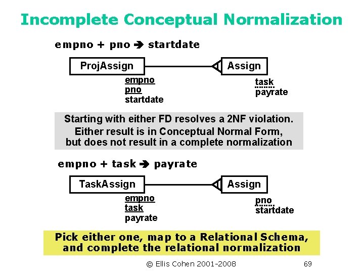 Incomplete Conceptual Normalization empno + pno startdate Proj. Assign empno startdate task payrate Starting