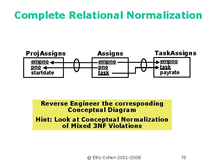 Complete Relational Normalization Proj. Assigns empno startdate Assigns empno task Task. Assigns empno task