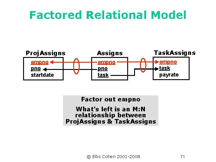 Factored Relational Model Proj. Assigns empno startdate Assigns Task. Assigns empno task payrate Factor