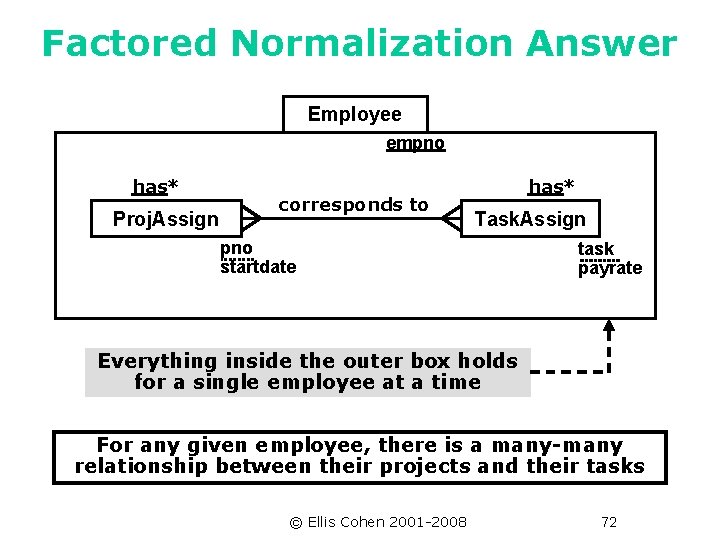 Factored Normalization Answer Employee empno has* Proj. Assign corresponds to has* Task. Assign pno