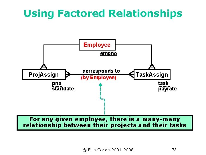 Using Factored Relationships Employee empno Proj. Assign pno startdate corresponds to (by Employee) Task.
