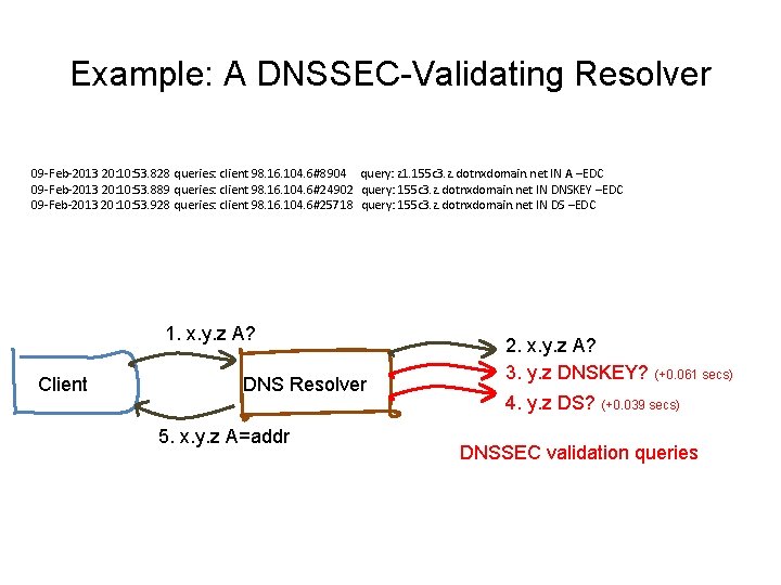 Example: A DNSSEC-Validating Resolver 09 -Feb-2013 20: 10: 53. 828 queries: client 98. 16.