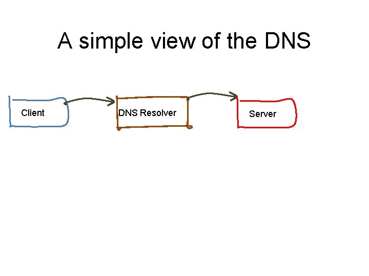 A simple view of the DNS Client DNS Resolver Server 