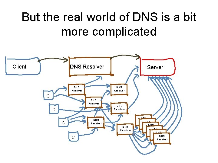 But the real world of DNS is a bit more complicated Client DNS Resolver