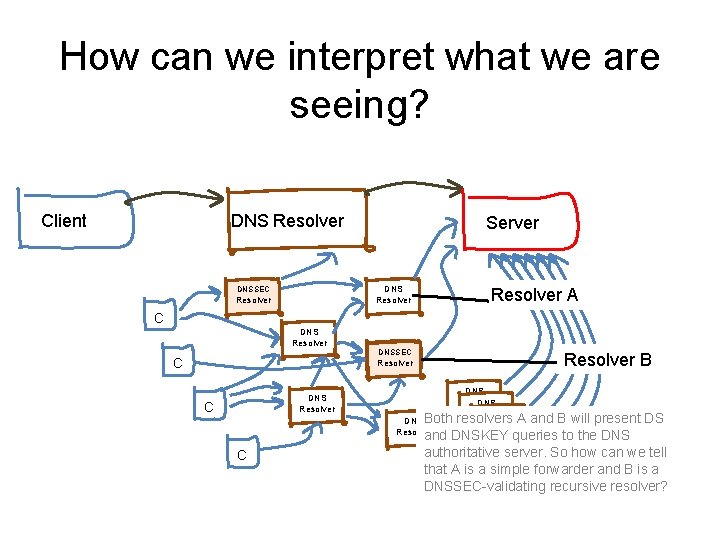 How can we interpret what we are seeing? Client DNS Resolver DNSSEC Resolver Server
