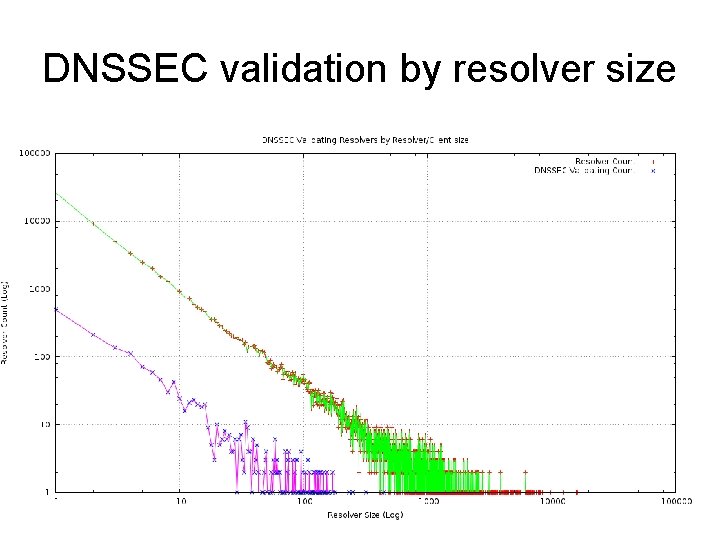 DNSSEC validation by resolver size 