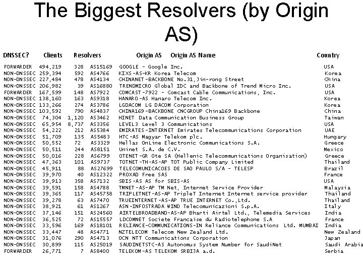 The Biggest Resolvers (by Origin AS) DNSSEC? FORWARDER NON-DNSSEC NON-DNSSEC NON-DNSSEC NON-DNSSEC NON-DNSSEC NON-DNSSEC