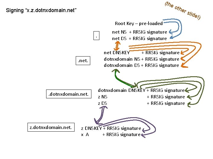 (the Signing “x. z. dotnxdomain. net” oth er s Root Key – pre-loaded. .