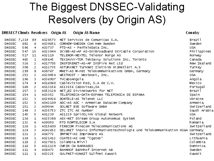 The Biggest DNSSEC-Validating Resolvers (by Origin AS) DNSSEC? Clients Resolvers Origin AS DNSSEC 7,