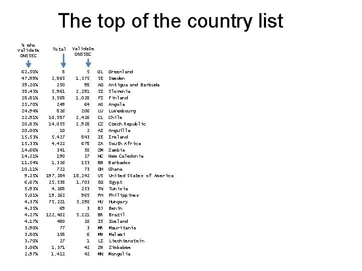 The top of the country list % who validate DNSSEC 62. 50% 47. 99%