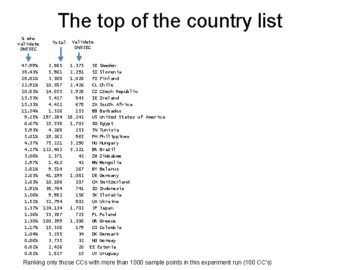 The top of the country list % who validate DNSSEC 47. 99% 38. 43%