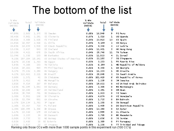 The bottom of the list % who validate DNSSEC 47. 99% 38. 43% 28.
