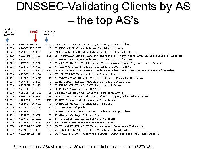 DNSSEC-Validating Clients by AS – the top AS’s % who validate DNSSEC 0. 85%
