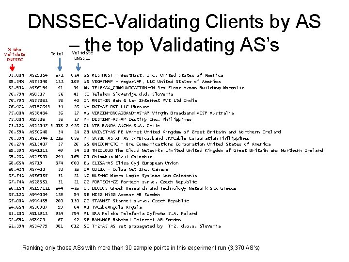 % who validate DNSSEC 93. 00% 89. 34% 82. 93% 76. 79% 76. 47%