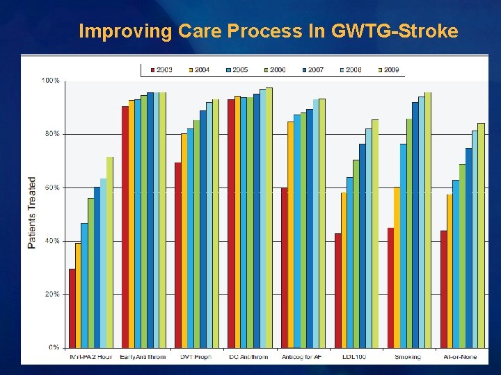 Improving Care Process In GWTG-Stroke Improving Care Process In GWTG-Stroke