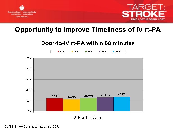 Opportunity to Improve Timeliness of IV rt-PA Door-to-IV rt-PA within 60 minutes GWTG-Stroke Database, Opportunity to Improve Timeliness of IV rt-PA Door-to-IV rt-PA within 60 minutes GWTG-Stroke Database,