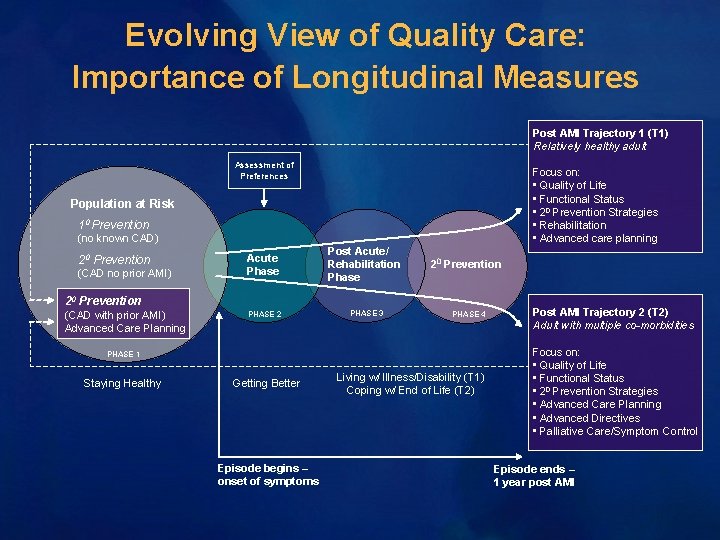 Evolving View of Quality Care: Importance of Longitudinal Measures Post AMI Trajectory 1 (T Evolving View of Quality Care: Importance of Longitudinal Measures Post AMI Trajectory 1 (T