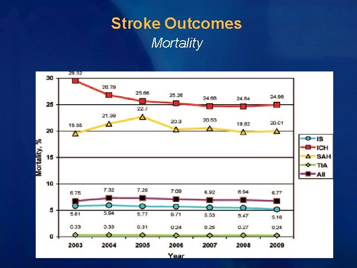 Stroke Outcomes Mortality Stroke Outcomes Mortality