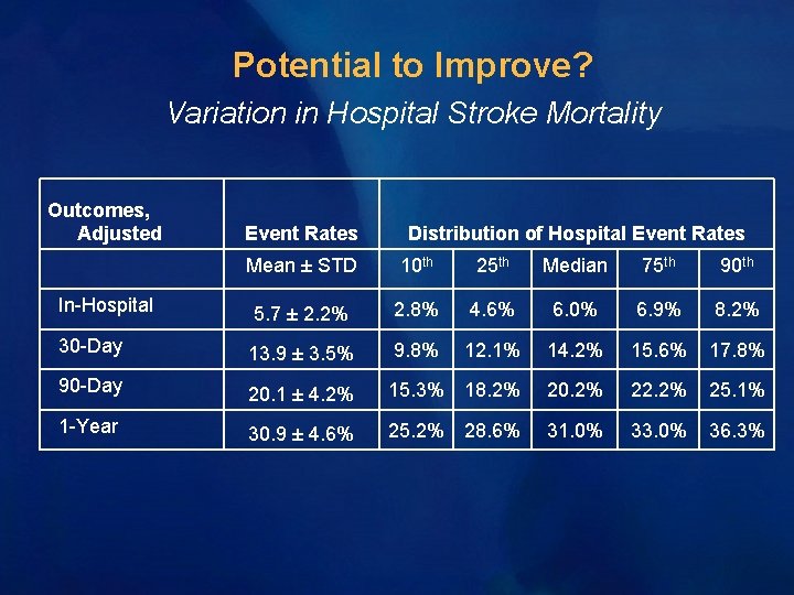 Potential to Improve? Variation in Hospital Stroke Mortality Outcomes, Adjusted Event Rates Distribution of Potential to Improve? Variation in Hospital Stroke Mortality Outcomes, Adjusted Event Rates Distribution of