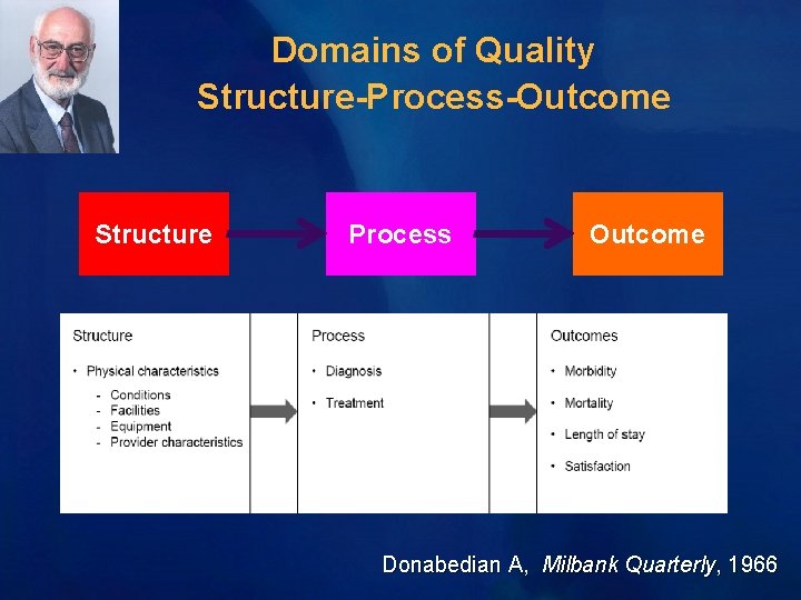 Domains of Quality Structure-Process-Outcome Structure Process Outcome Each of the components in the model Domains of Quality Structure-Process-Outcome Structure Process Outcome Each of the components in the model
