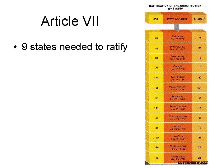 Article VII • 9 states needed to ratify 