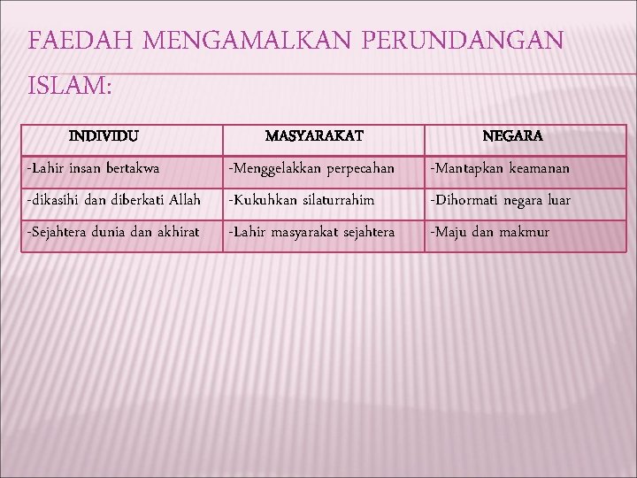 FAEDAH MENGAMALKAN PERUNDANGAN ISLAM: INDIVIDU -Lahir insan bertakwa -dikasihi dan diberkati Allah -Sejahtera dunia